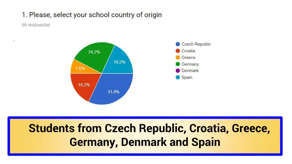 students from czech republic croatia greece