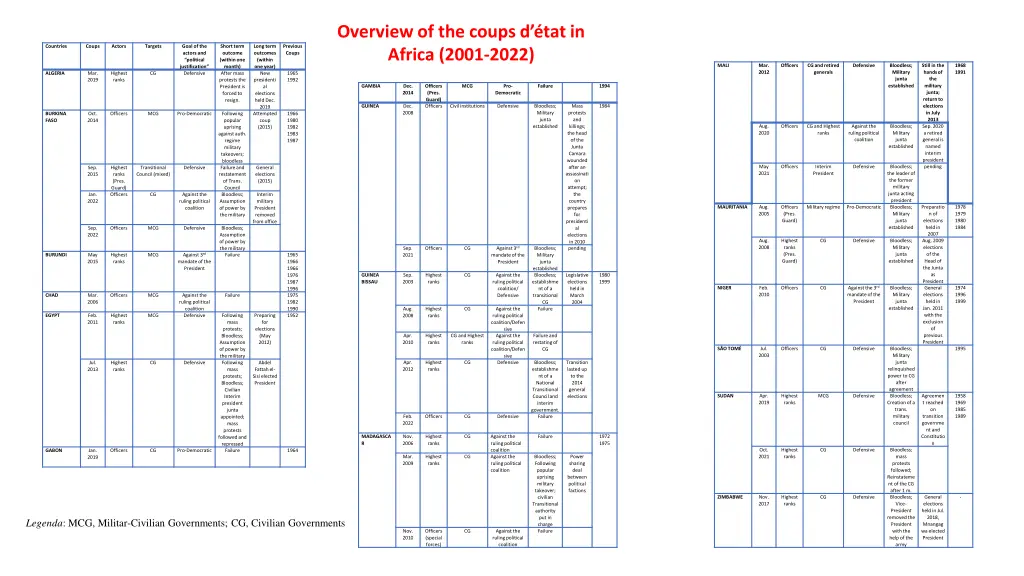 overview of the coups d tat in africa 2001 2022