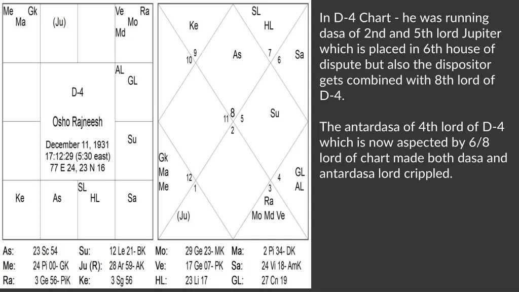 in d 4 chart he was running dasa