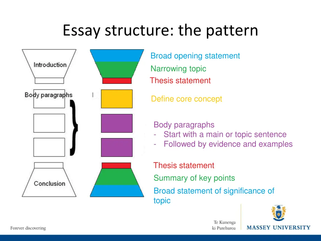 essay structure the pattern