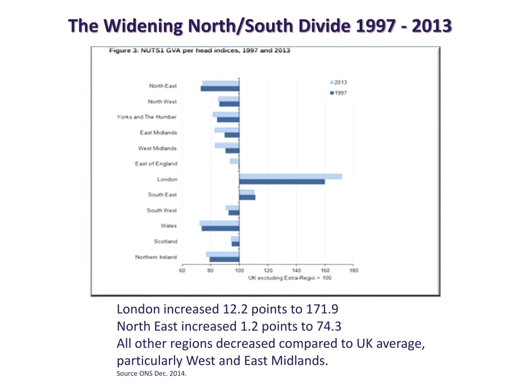 the widening north south divide 1997 2013