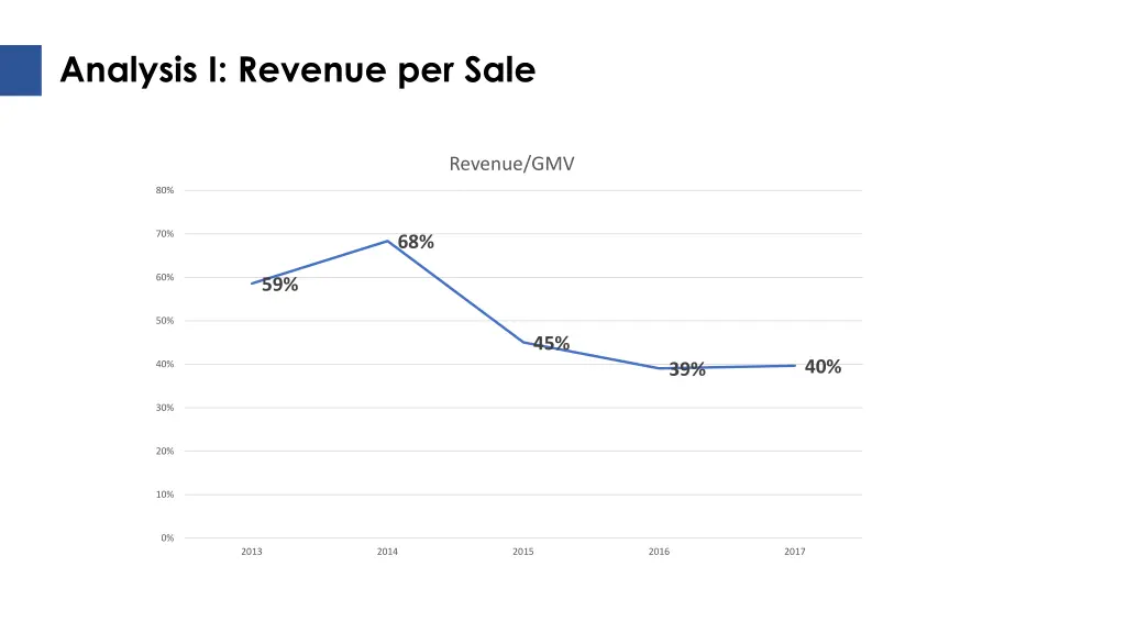 analysis i revenue per sale