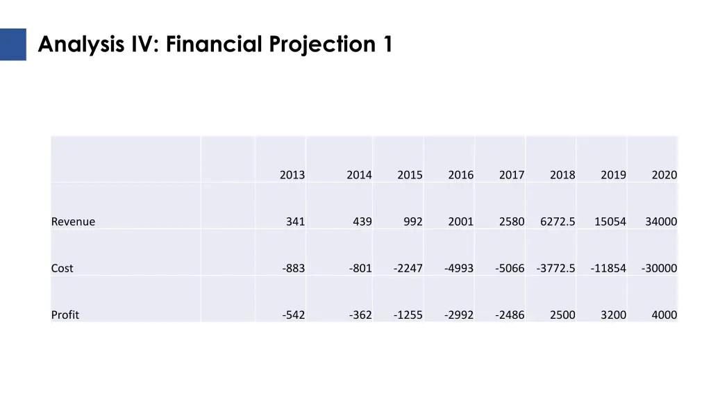 analysis iv financial projection 1