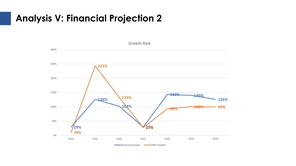 analysis v financial projection 2