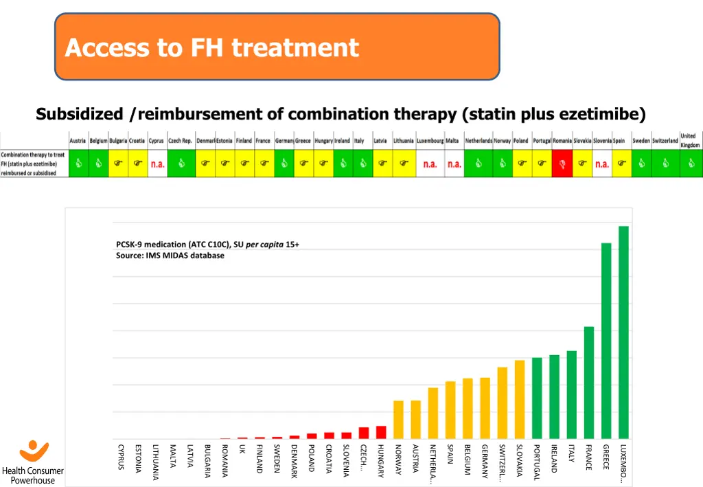 access to fh treatment