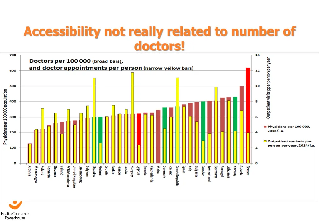 accessibility not really related to number