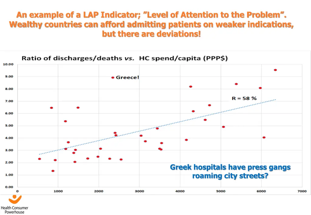 an example of a lap indicator level of attention