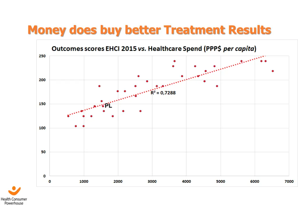 money does buy better treatment results