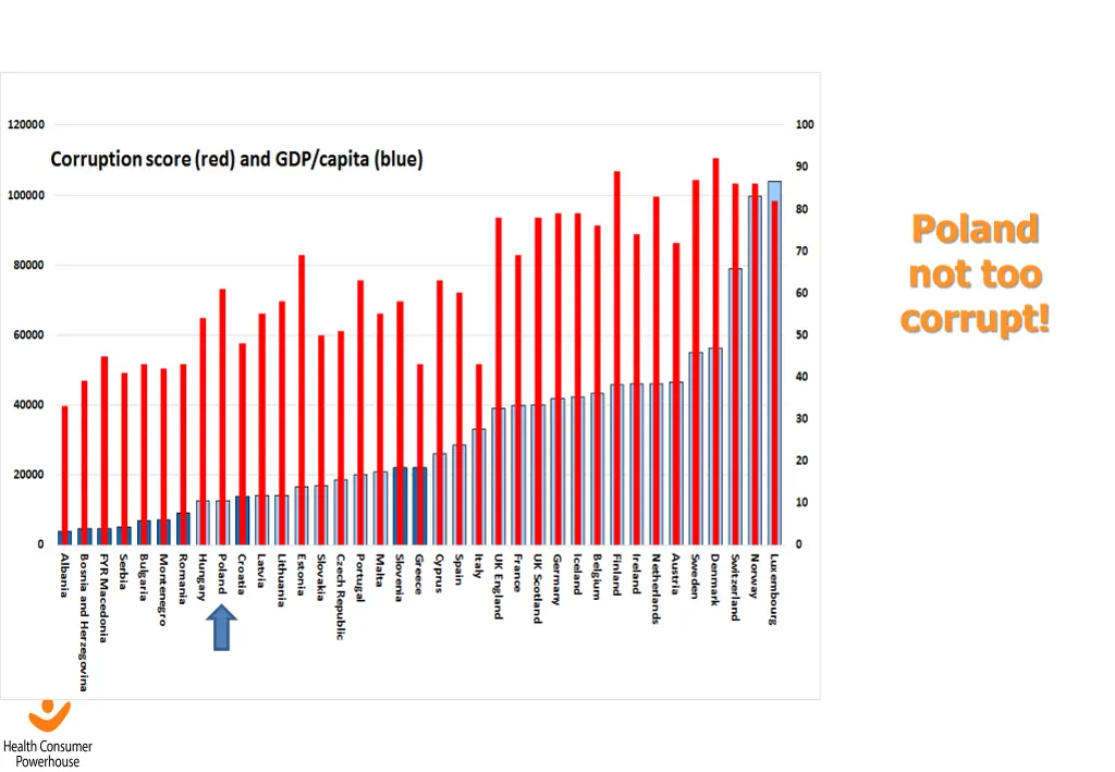 poland not too corrupt