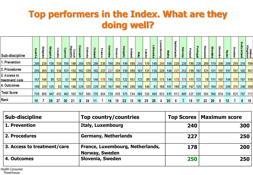 top performers in the index what are they doing