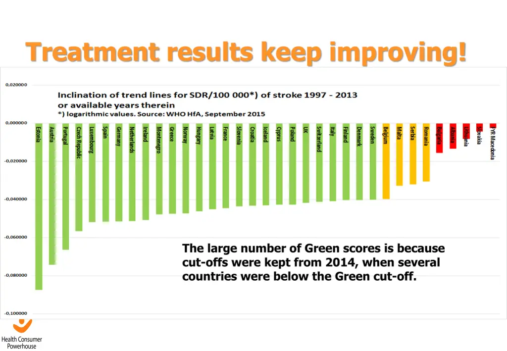 treatment results keep improving