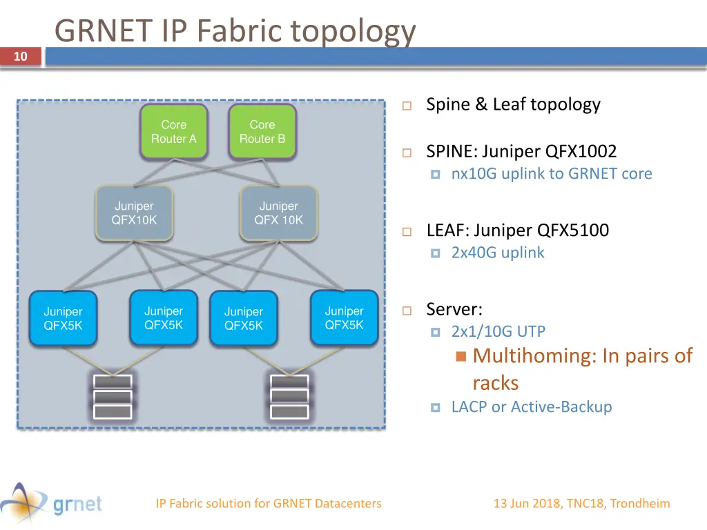 grnet ip fabric topology