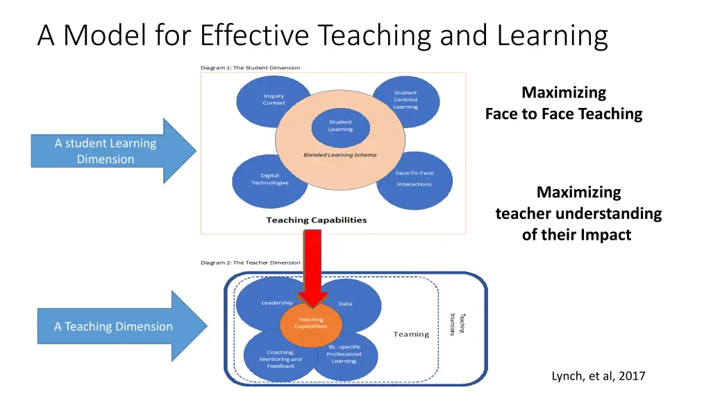 a model for effective teaching and learning