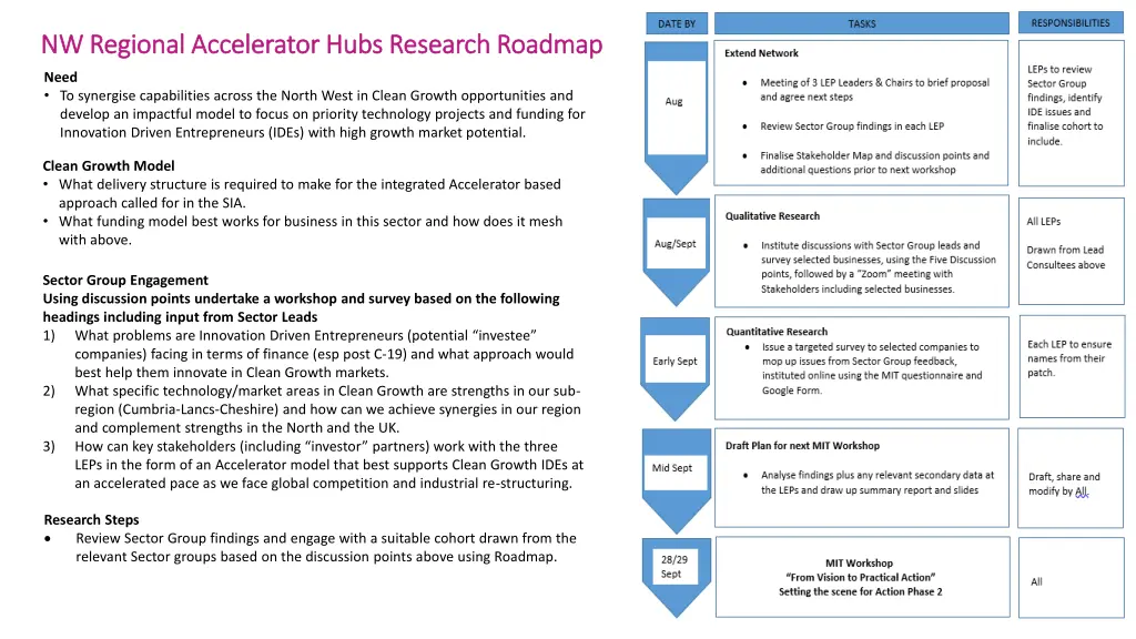 nw regional accelerator hubs research roadmap