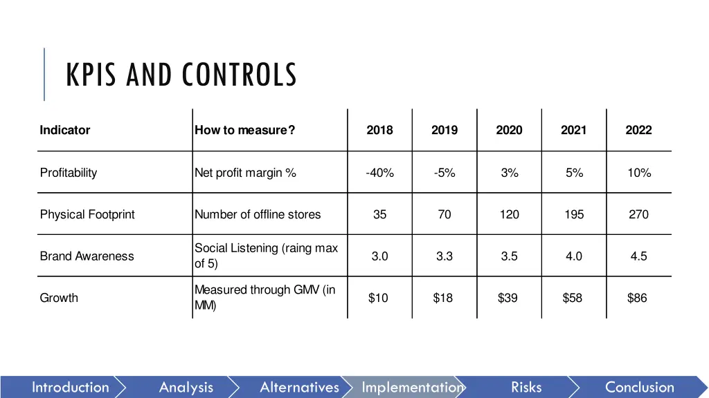 kpis and controls