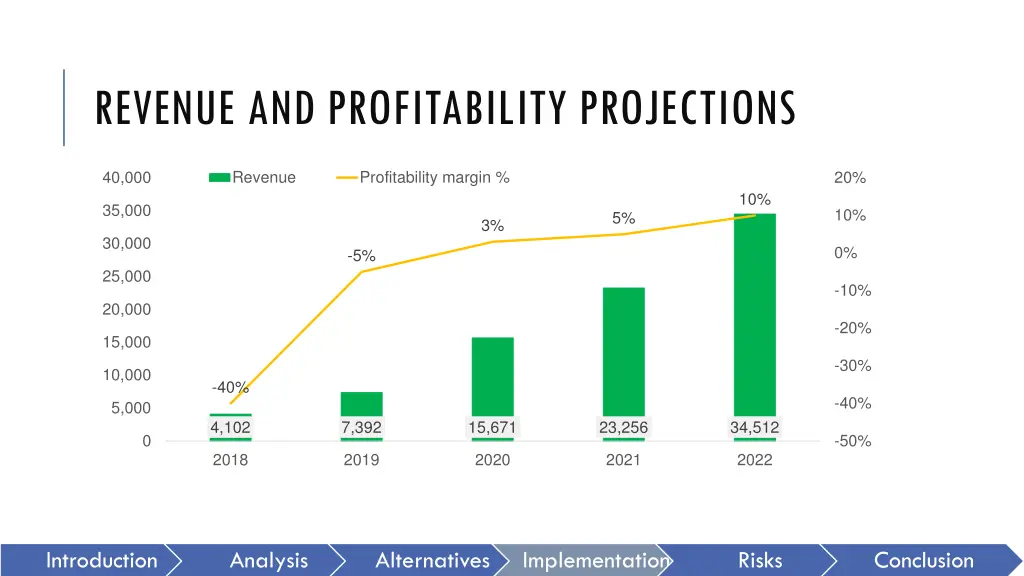 revenue and profitability projections