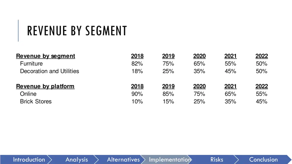 revenue by segment