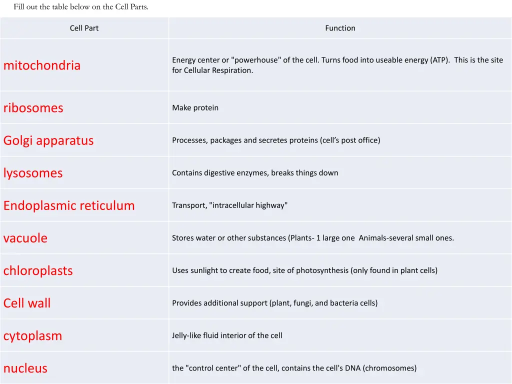 fill out the table below on the cell parts 1