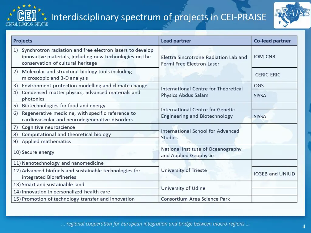 interdisciplinary spectrum of projects