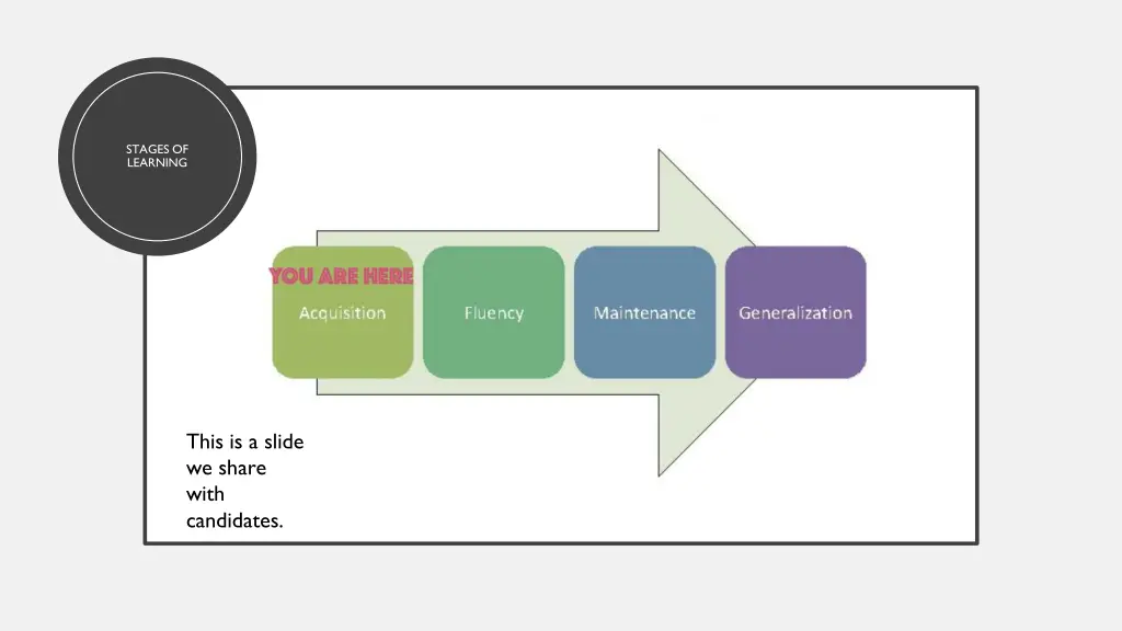 stages of learning