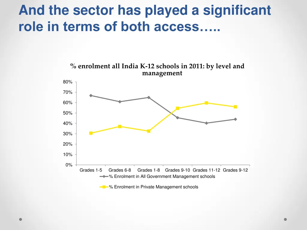 and the sector has played a significant role