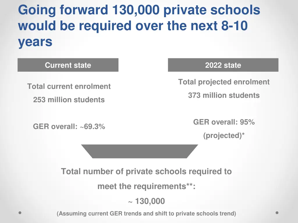 going forward 130 000 private schools would