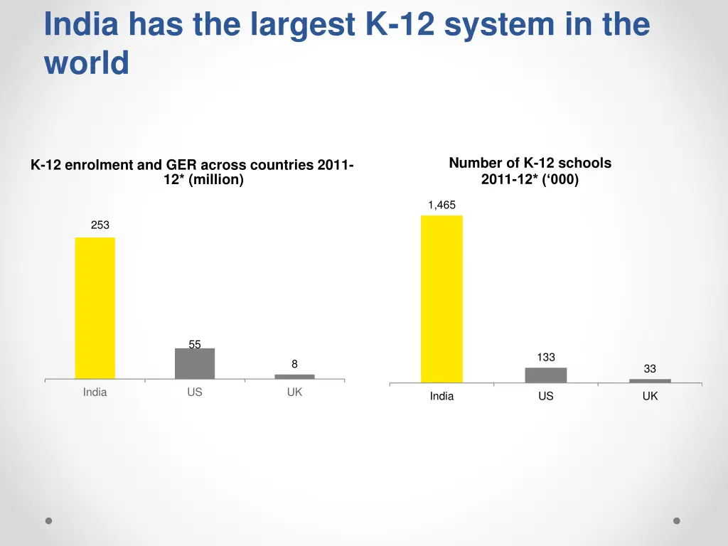 india has the largest k 12 system in the world