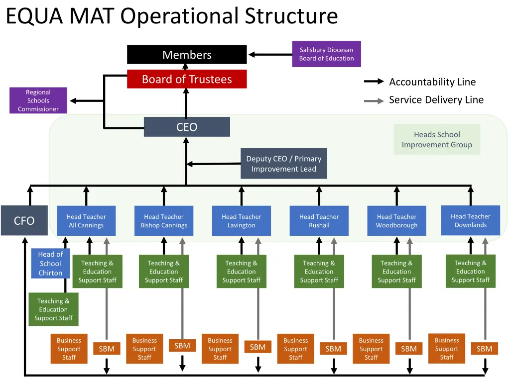 equa mat operational structure