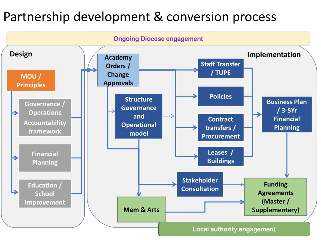 partnership development conversion process