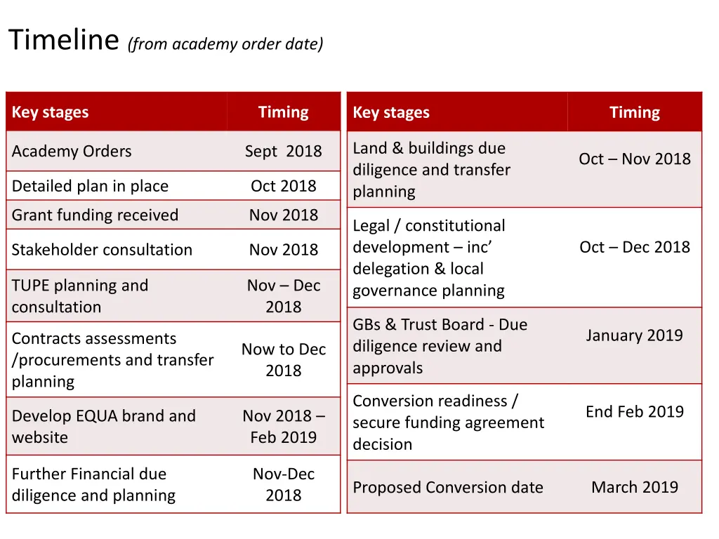 timeline from academy order date