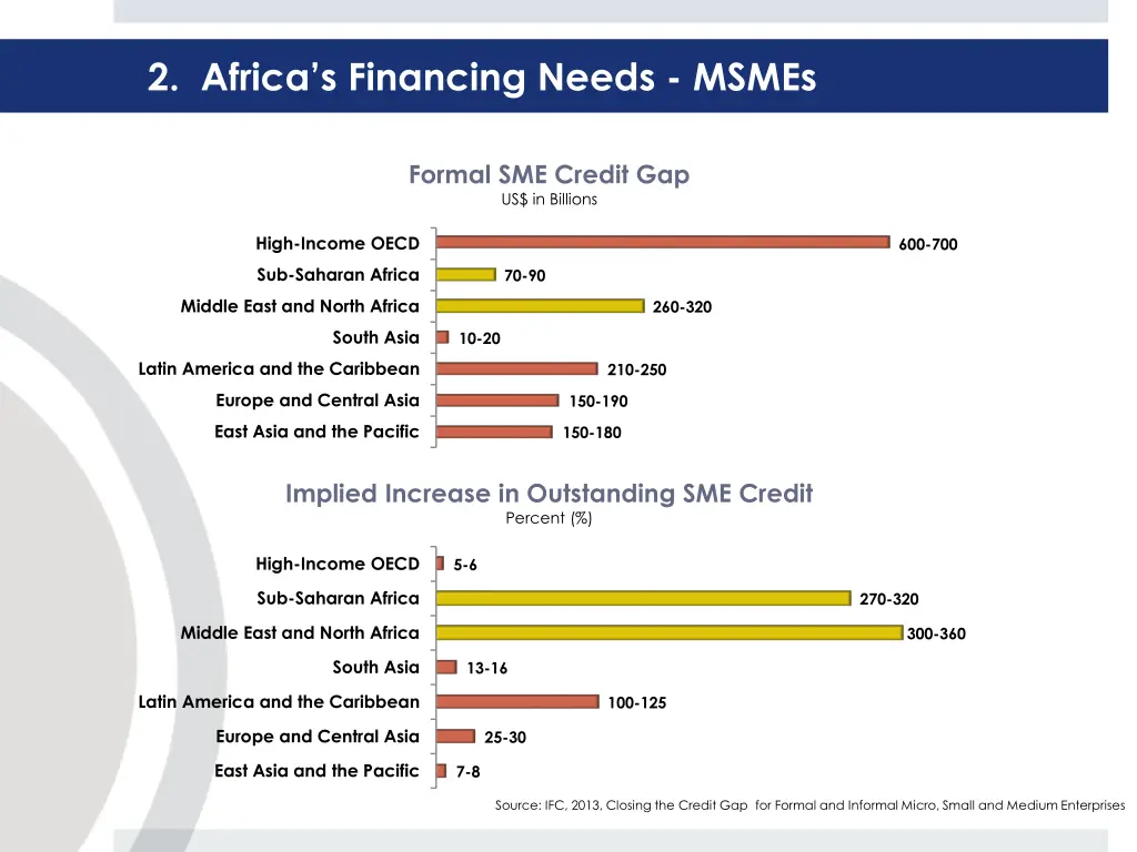 2 africa s financing needs msmes