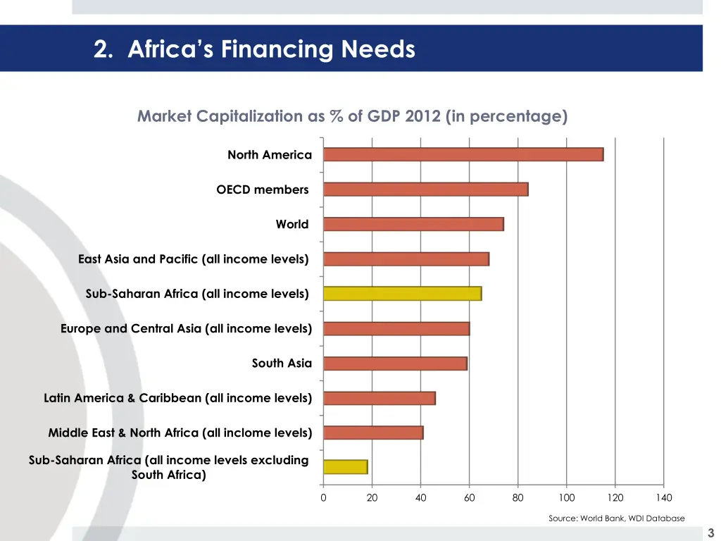 2 africa s financing needs