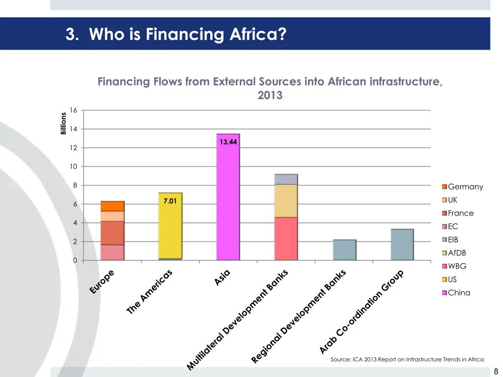 3 who is financing africa