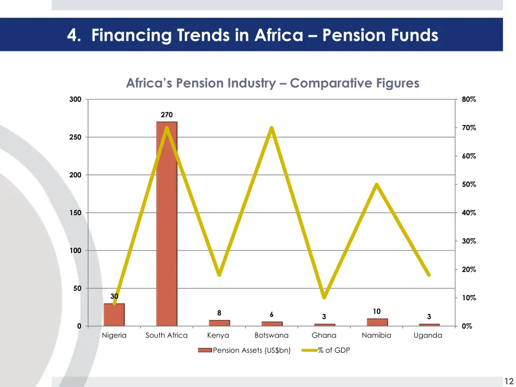 4 financing trends in africa pension funds