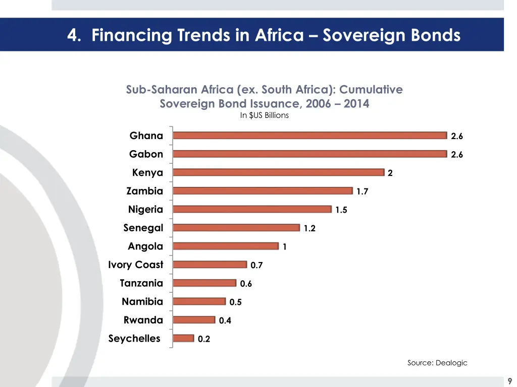 4 financing trends in africa sovereign bonds