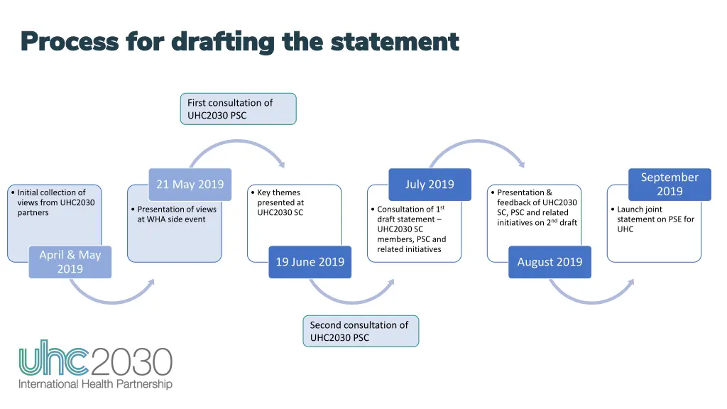 process for drafting the statement process 1