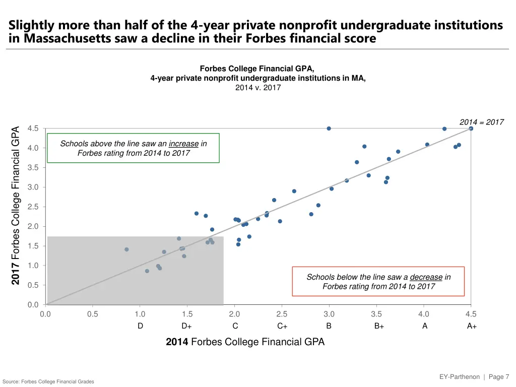 slightly more than half of the 4 year private