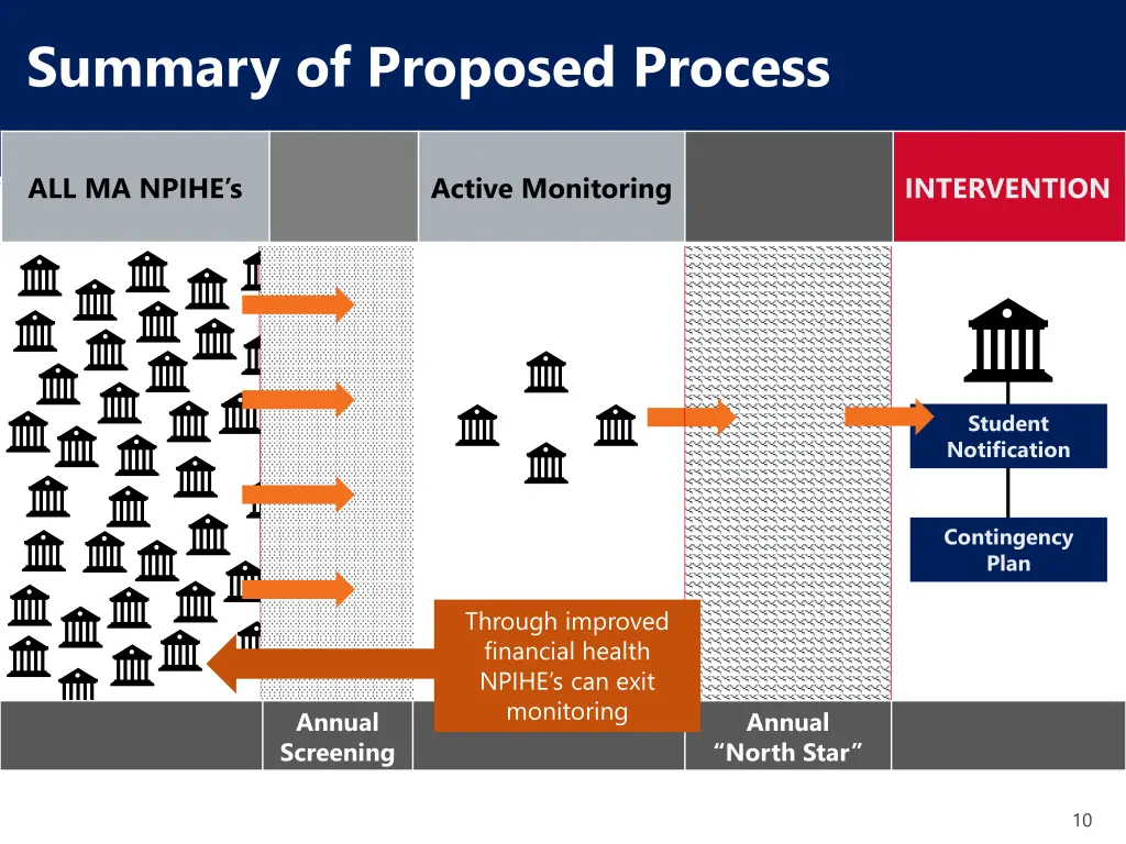 summary of proposed process