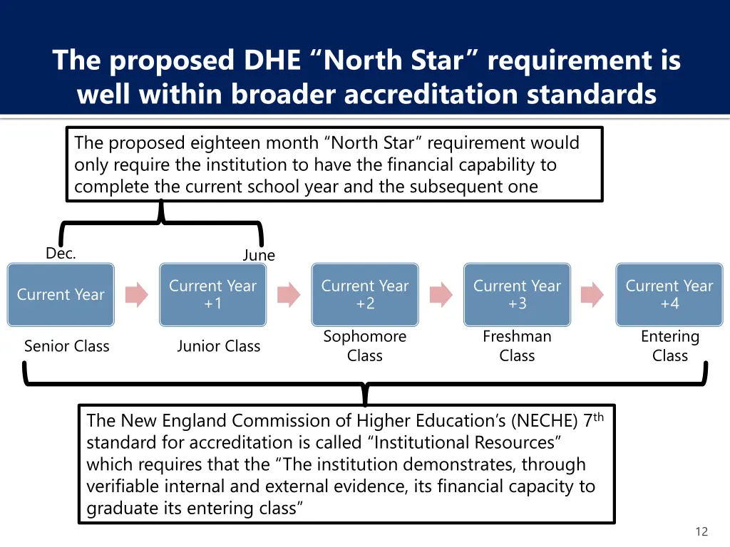 the proposed dhe north star requirement is well