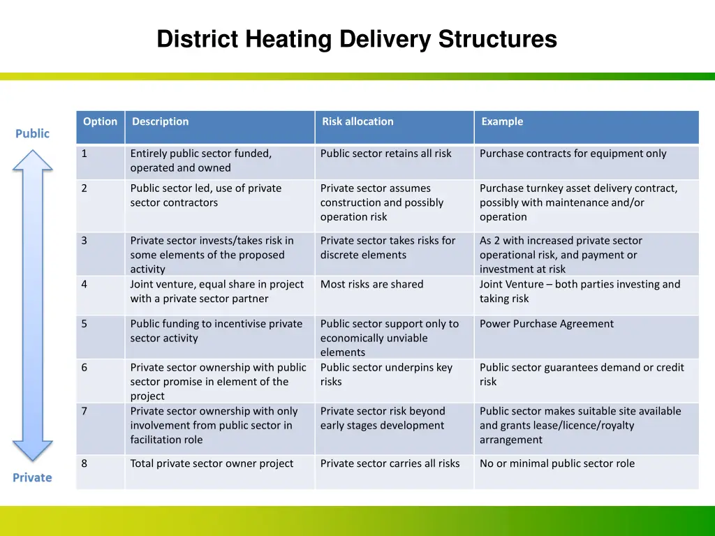 district heating delivery structures