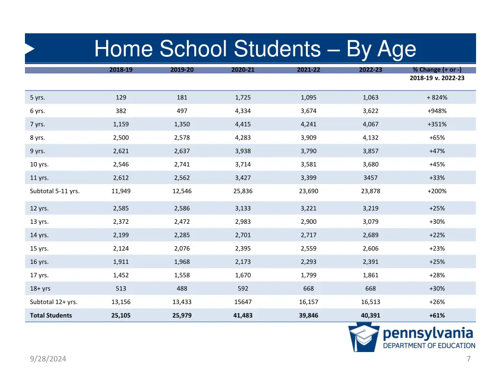 home school students by age