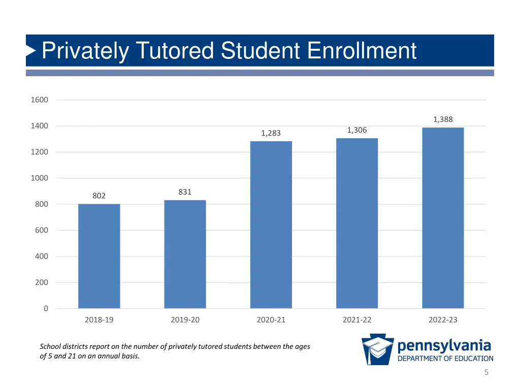 privately tutored student enrollment