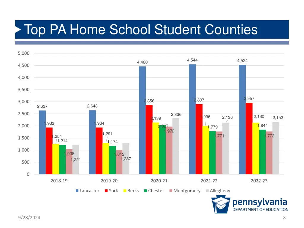 top pa home school student counties