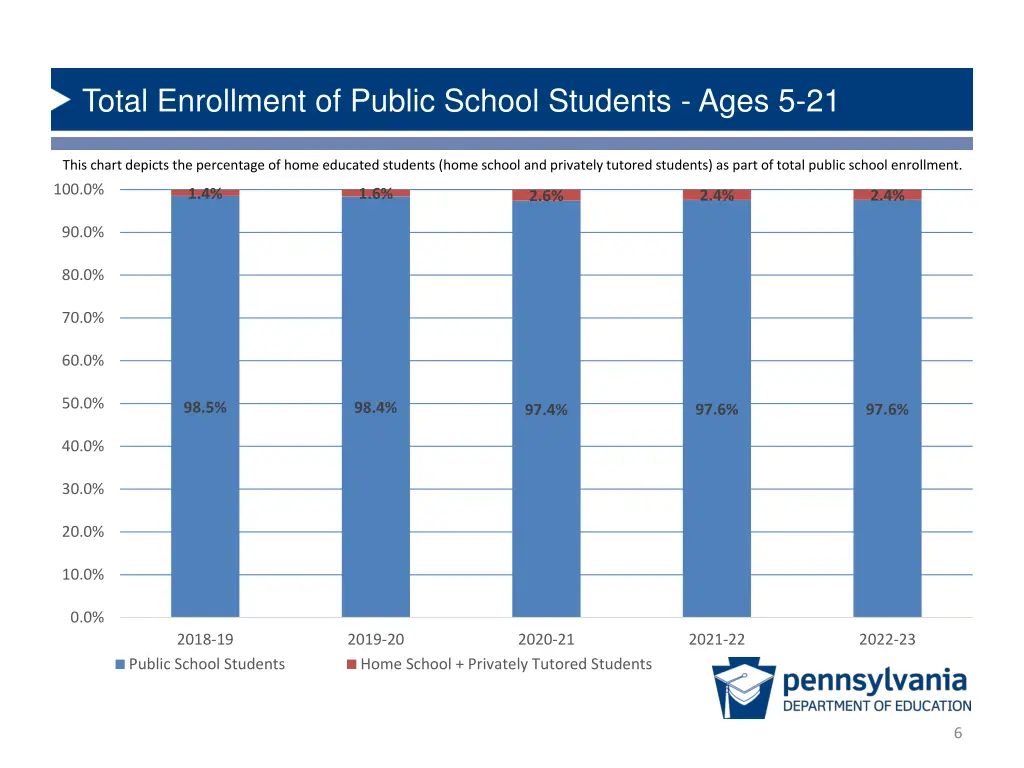 total enrollment of public school students ages