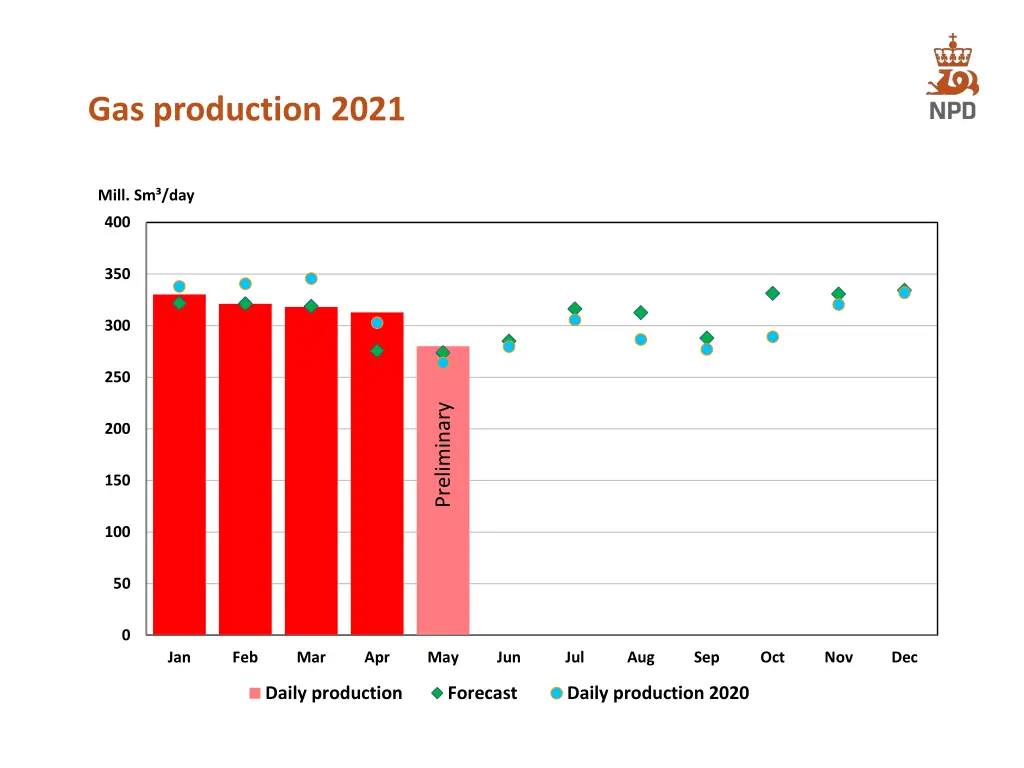 gas production 2021