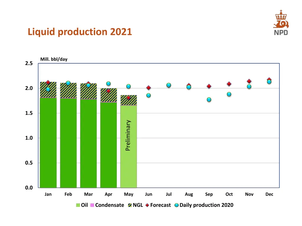 liquid production 2021