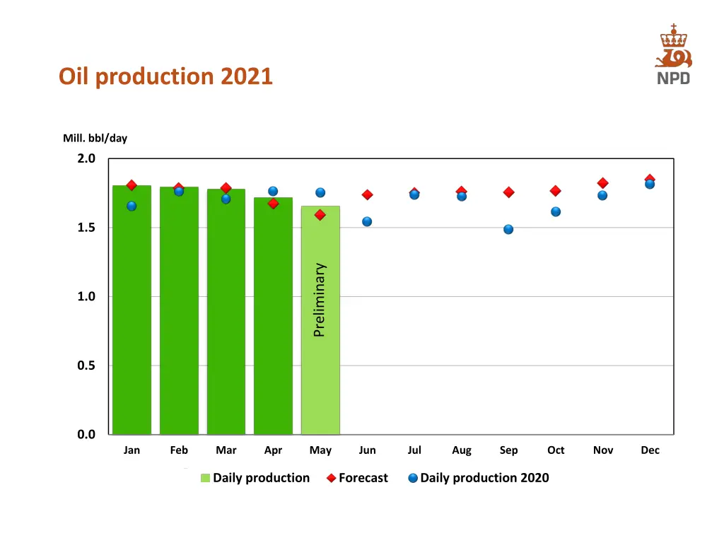 oil production 2021