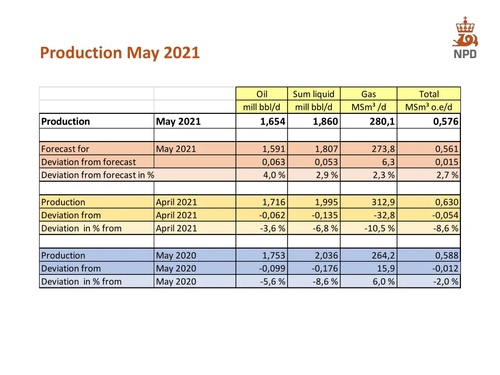 production may 2021