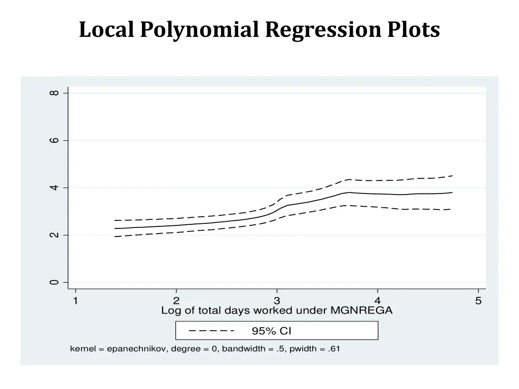 local polynomial regression plots