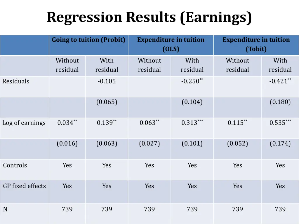 regression results earnings